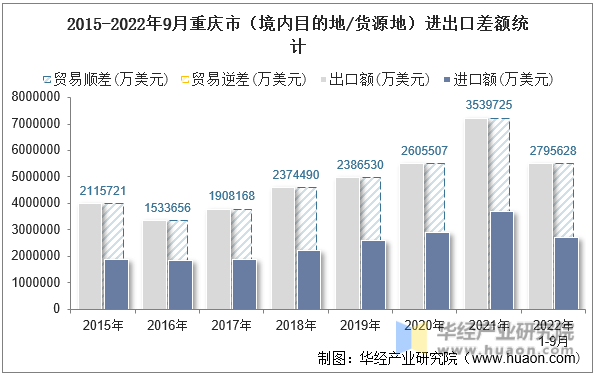 2015-2022年9月重庆市（境内目的地/货源地）进出口差额统计