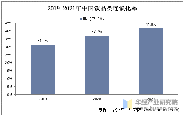 2019-2021年中国饮品类连锁化率