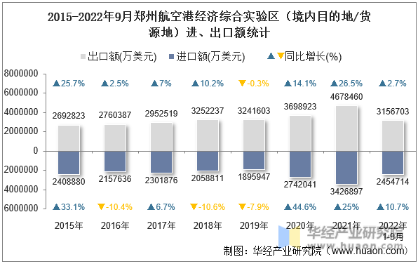 2015-2022年9月郑州航空港经济综合实验区（境内目的地/货源地）进、出口额统计