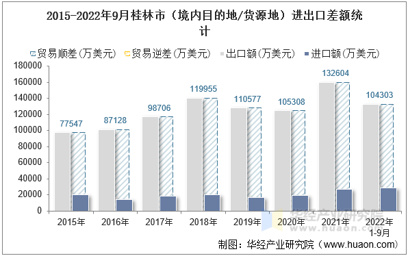 2015-2022年9月桂林市（境内目的地/货源地）进出口差额统计