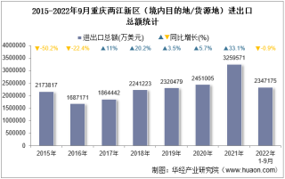 2022年9月重庆两江新区（境内目的地/货源地）进出口总额及进出口差额统计分析