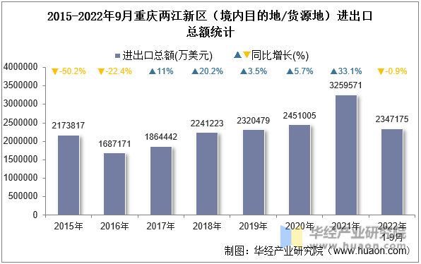 2015-2022年9月重庆两江新区（境内目的地/货源地）进出口总额统计