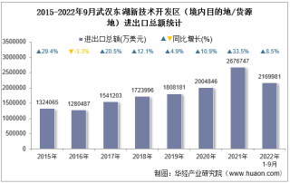 2022年9月武汉东湖新技术开发区（境内目的地/货源地）进出口总额及进出口差额统计分析