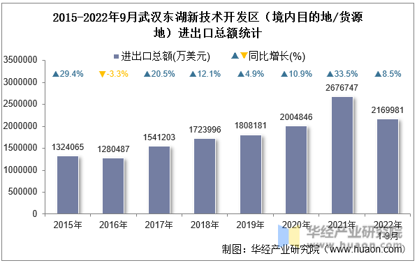 2015-2022年9月武汉东湖新技术开发区（境内目的地/货源地）进出口总额统计