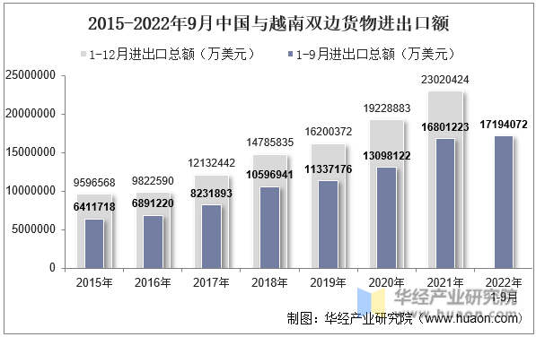 2015-2022年9月中国与越南双边货物进出口额