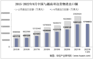 2022年9月中国与越南双边贸易额与贸易差额统计