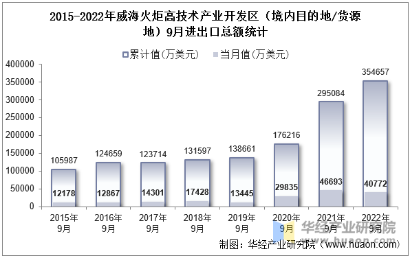 2015-2022年威海火炬高技术产业开发区（境内目的地/货源地）9月进出口总额统计