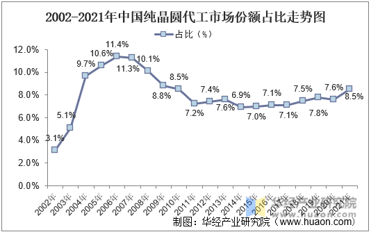 2002-2021年中国纯晶圆代工市场份额占比走势图