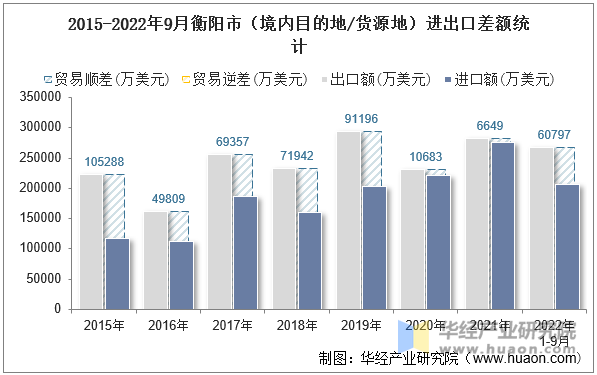 2015-2022年9月衡阳市（境内目的地/货源地）进出口差额统计