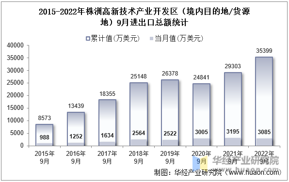 2015-2022年株洲高新技术产业开发区（境内目的地/货源地）9月进出口总额统计