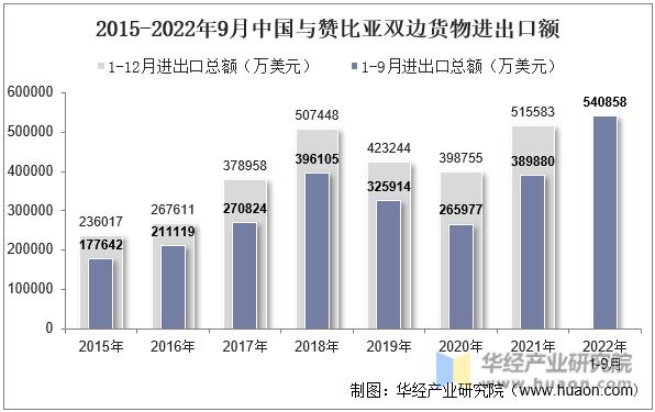 2015-2022年9月中国与赞比亚双边货物进出口额
