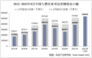 2022年9月中国与赞比亚双边贸易额与贸易差额统计