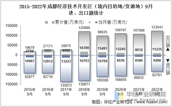 2015-2022年成都经济技术开发区（境内目的地/货源地）9月进、出口额统计