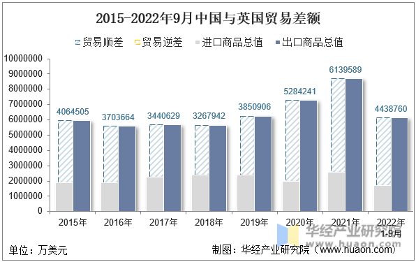 2015-2022年9月中国与英国贸易差额