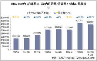 2022年9月潍坊市（境内目的地/货源地）进出口总额及进出口差额统计分析