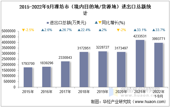 2015-2022年9月潍坊市（境内目的地/货源地）进出口总额统计