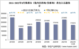 2022年9月株洲市（境内目的地/货源地）进出口总额及进出口差额统计分析