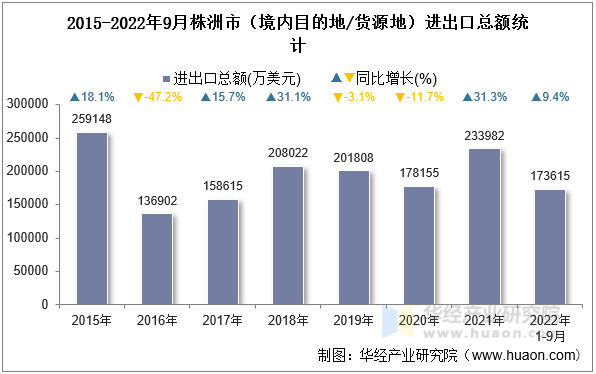 2015-2022年9月株洲市（境内目的地/货源地）进出口总额统计