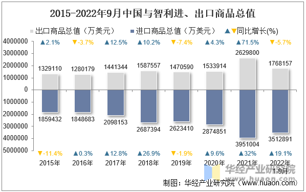 2015-2022年9月中国与智利进、出口商品总值