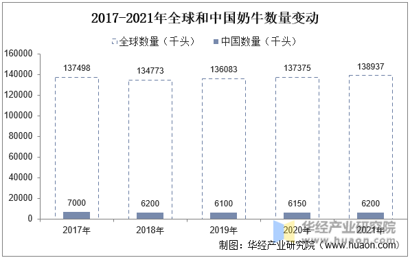 2017-2021年全球和中国奶牛数量变动