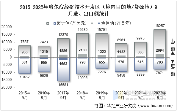 2015-2022年哈尔滨经济技术开发区（境内目的地/货源地）9月进、出口额统计
