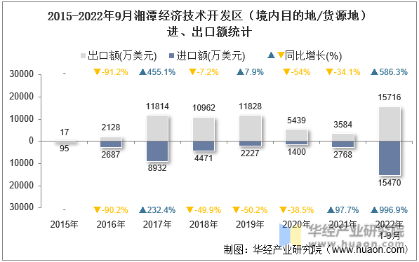 2015-2022年9月湘潭经济技术开发区（境内目的地/货源地）进、出口额统计