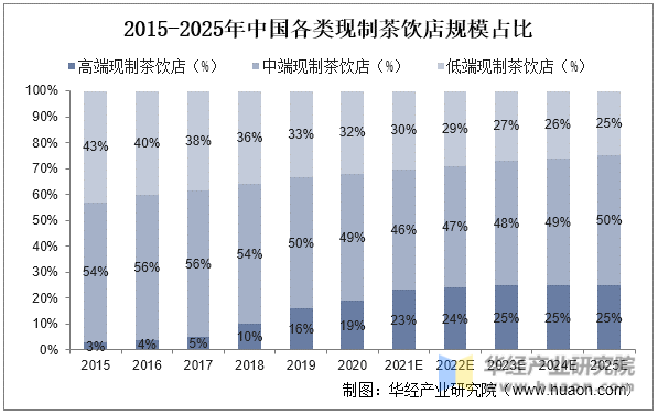 2015-2025年中国各类现制茶饮店规模占比