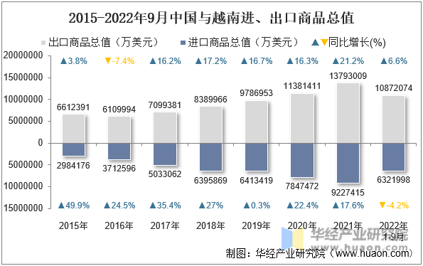 2015-2022年9月中国与越南进、出口商品总值