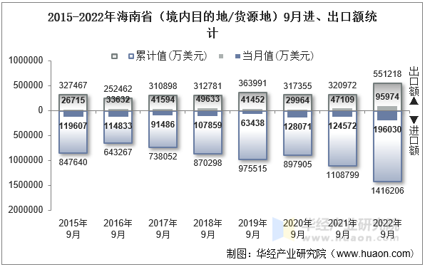 2015-2022年海南省（境内目的地/货源地）9月进、出口额统计