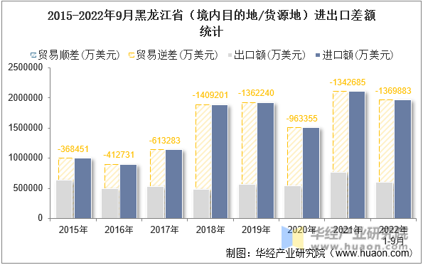 2015-2022年9月黑龙江省（境内目的地/货源地）进出口差额统计