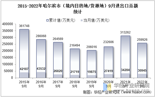 2015-2022年哈尔滨市（境内目的地/货源地）9月进出口总额统计