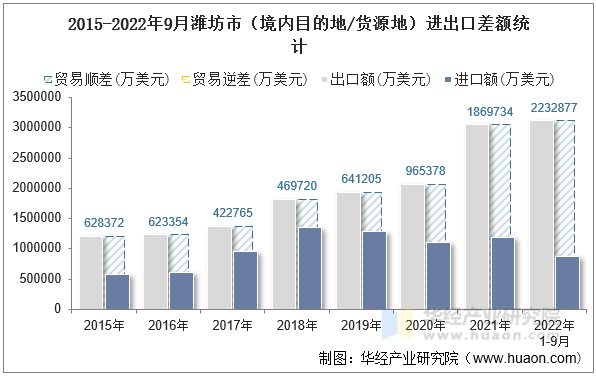 2015-2022年9月潍坊市（境内目的地/货源地）进出口差额统计