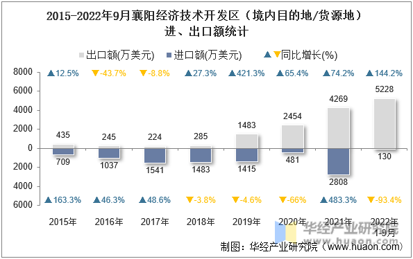 2015-2022年9月襄阳经济技术开发区（境内目的地/货源地）进、出口额统计