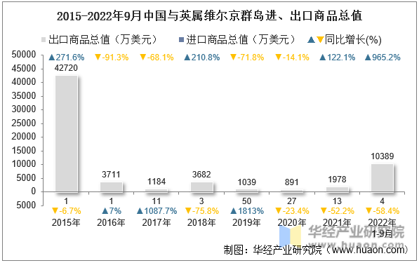 2015-2022年9月中国与英属维尔京群岛进、出口商品总值