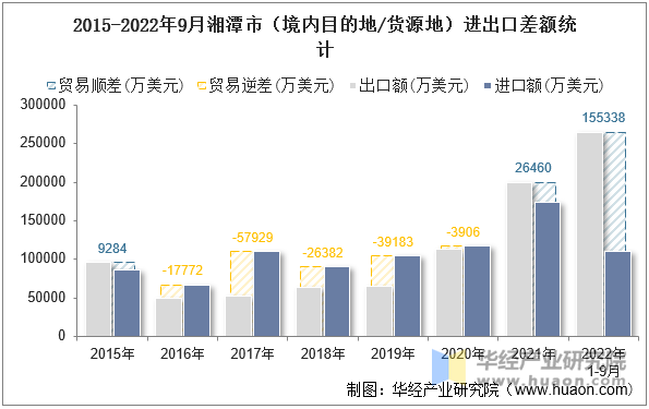 2015-2022年9月湘潭市（境内目的地/货源地）进出口差额统计