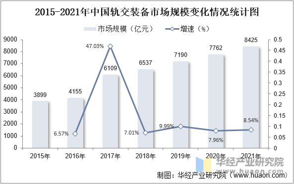 2015-2021年中国轨交装备市场规模变化情况统计图