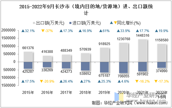 2015-2022年9月长沙市（境内目的地/货源地）进、出口额统计