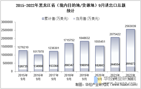 2015-2022年黑龙江省（境内目的地/货源地）9月进出口总额统计