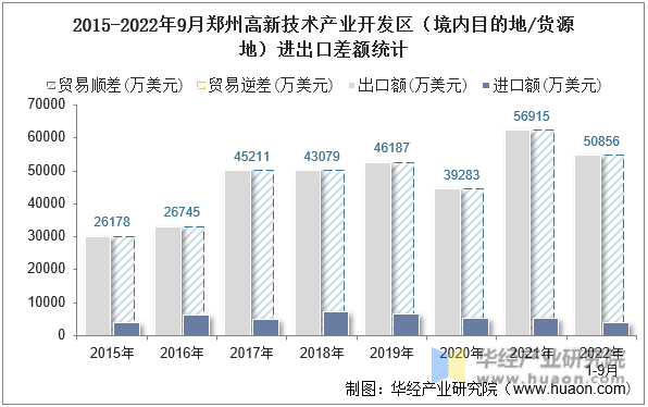 2015-2022年9月郑州高新技术产业开发区（境内目的地/货源地）进出口差额统计