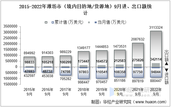 2015-2022年潍坊市（境内目的地/货源地）9月进、出口额统计