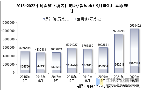 2015-2022年河南省（境内目的地/货源地）9月进出口总额统计