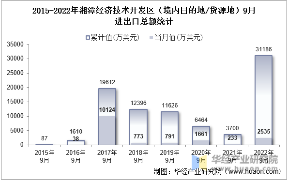 2015-2022年湘潭经济技术开发区（境内目的地/货源地）9月进出口总额统计