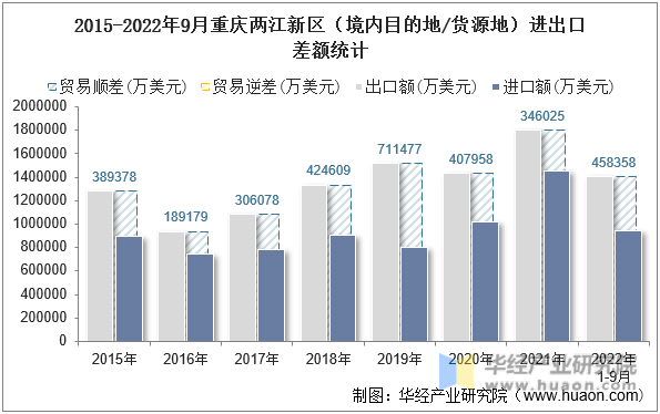 2015-2022年9月重庆两江新区（境内目的地/货源地）进出口差额统计