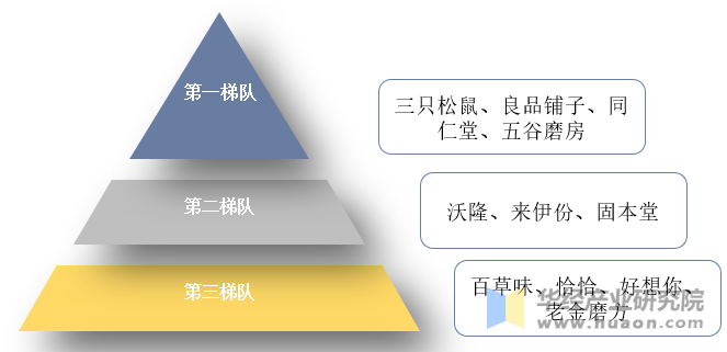 中国养生零食行业市场竞争格局