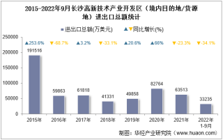 2022年9月长沙高新技术产业开发区（境内目的地/货源地）进出口总额及进出口差额统计分析