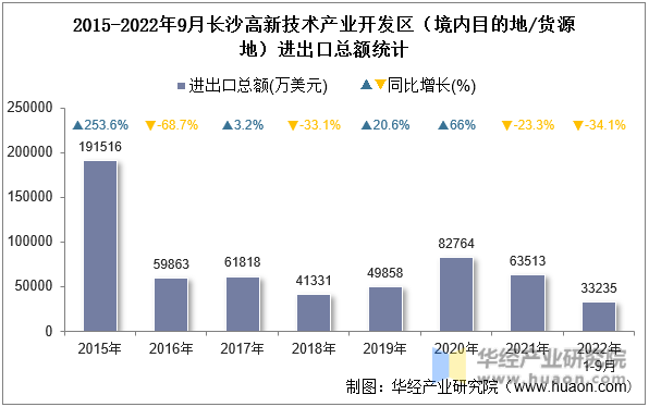 2015-2022年9月长沙高新技术产业开发区（境内目的地/货源地）进出口总额统计