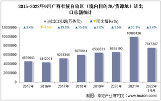 2022年9月广西壮族自治区（境内目的地/货源地）进出口总额及进出口差额统计分析
