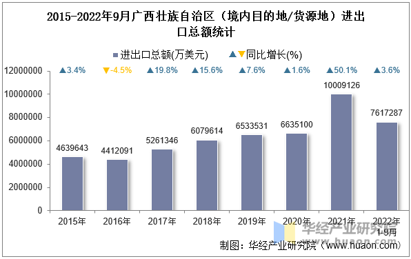 2015-2022年9月广西壮族自治区（境内目的地/货源地）进出口总额统计