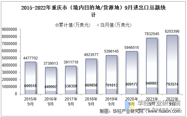 2015-2022年重庆市（境内目的地/货源地）9月进出口总额统计