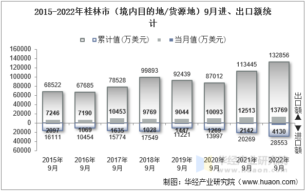 2015-2022年桂林市（境内目的地/货源地）9月进、出口额统计